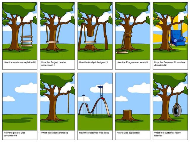 Software development