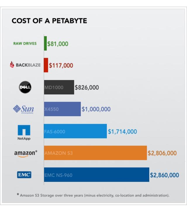 Petabytes on a budget: How to build cheap cloud storage