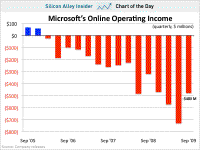 Microsoft’s Online Operations Keep Burning Cash