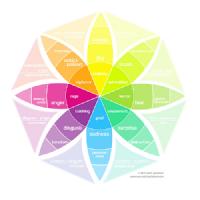 Plutchik’s Wheel of Emotions